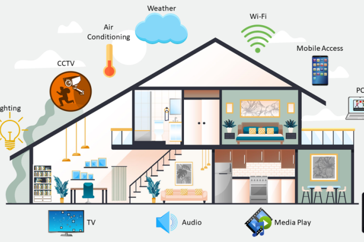 Wat is een smart home? Technologie en componenten