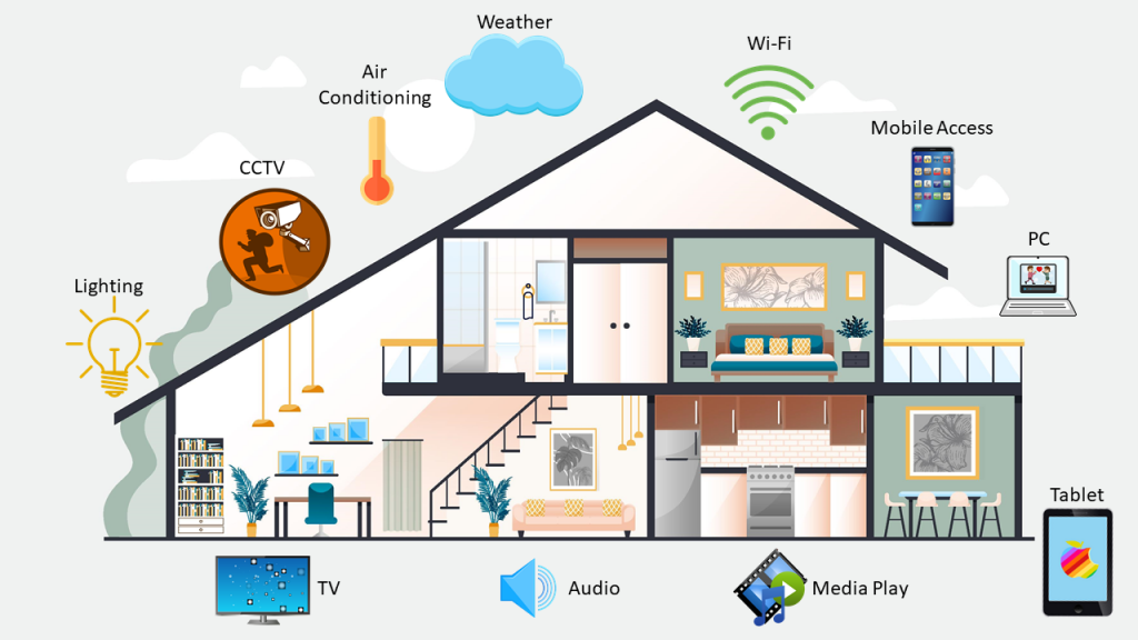 Wat is een smart home? Technologie en componenten